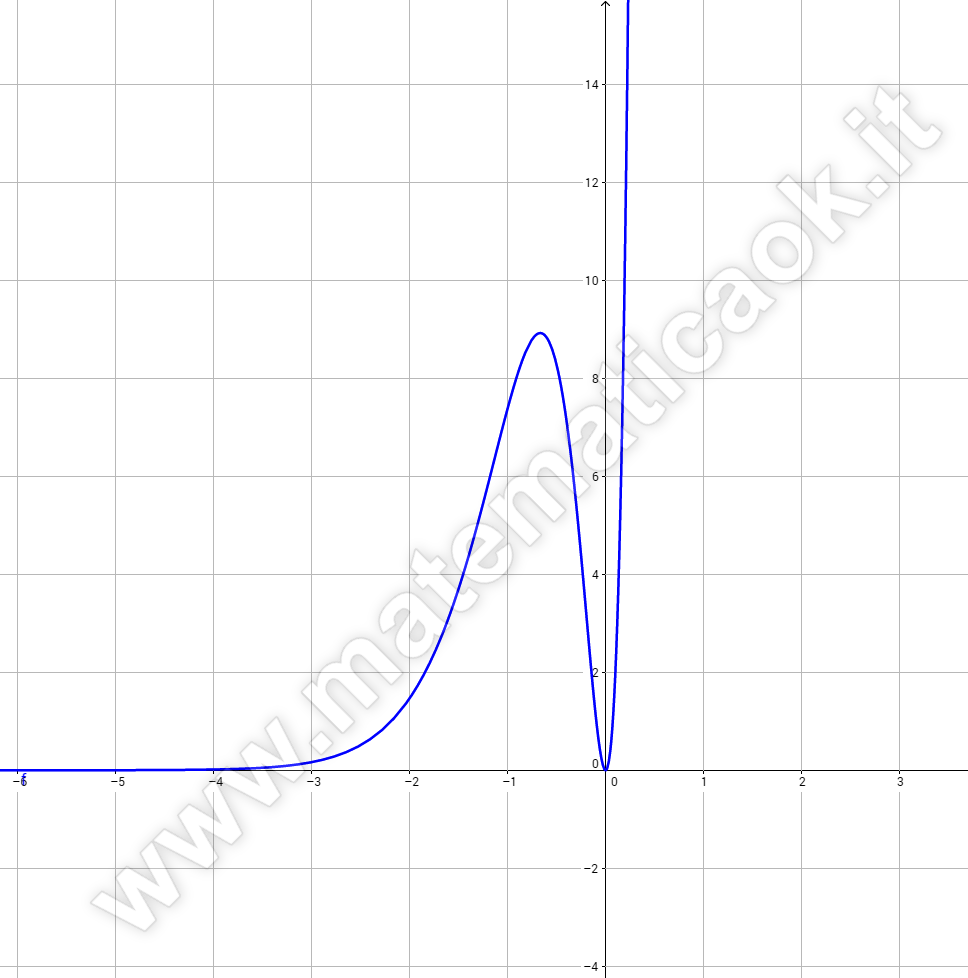 Studio di funzione esponenziale - Grafico