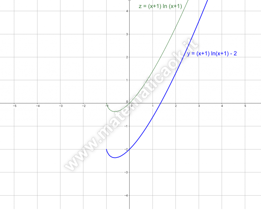 Grafico di Funzione logaritmica