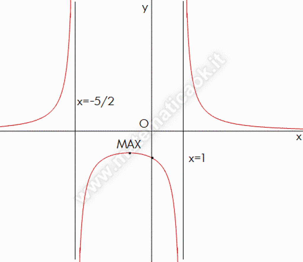 Grafico di funzione algebrica razionale