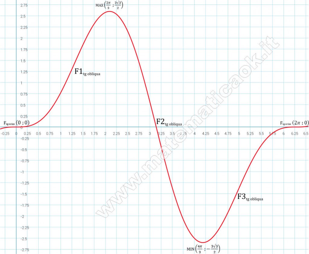 Grafico di funzione goniometrica