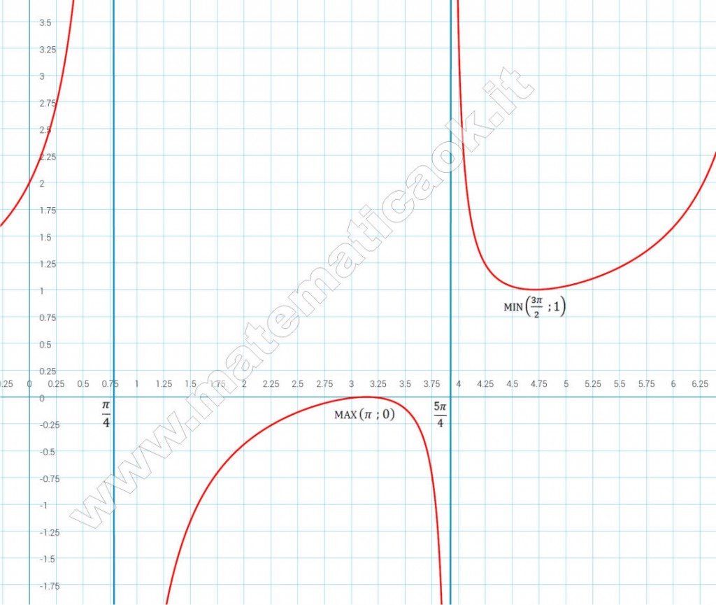 Grafico di funzione goniometrica fratta
