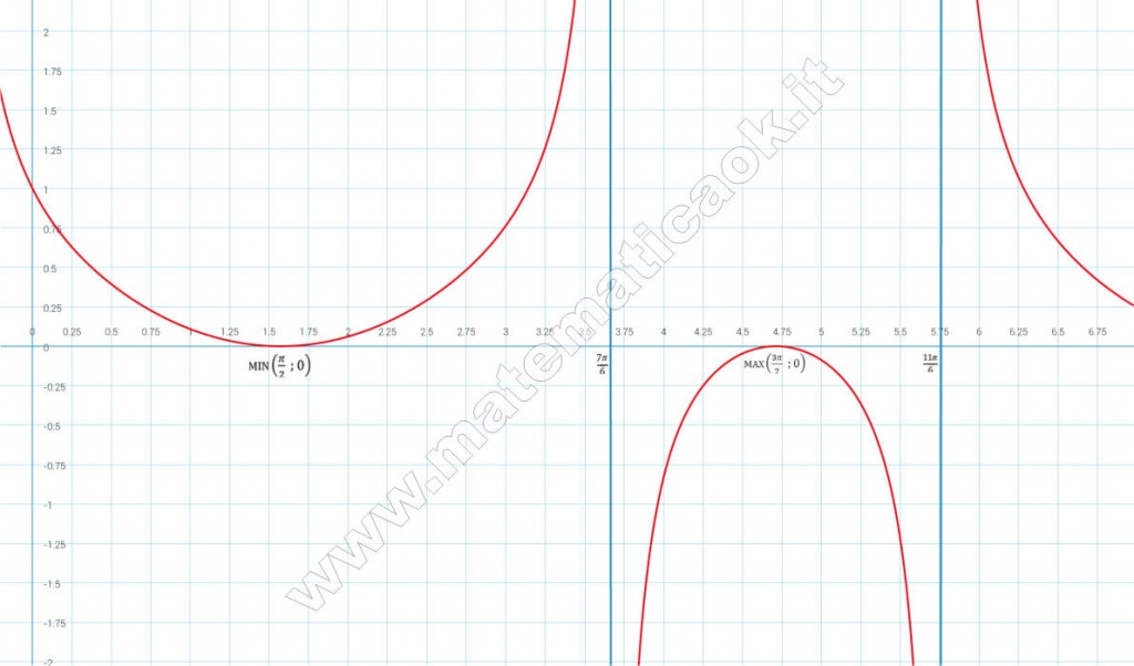 Grafico di funzione goniometrica