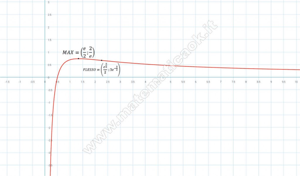 Grafico di funzione logaritmica