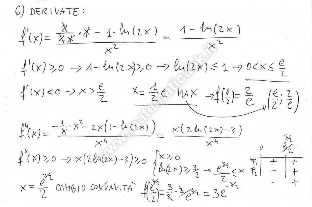 Studio di funzione logaritmica