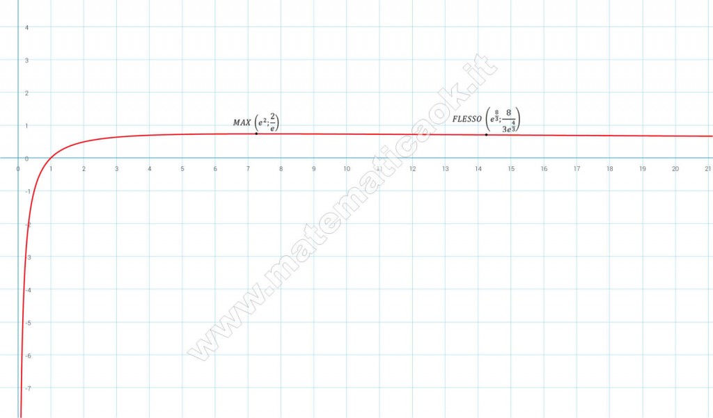 Grafico di funzione logaritmica irrazionale fratta