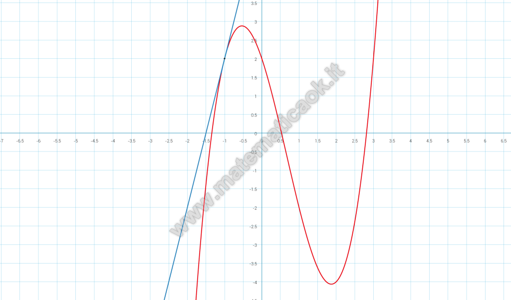 Grafico su Significato geometrico della derivata