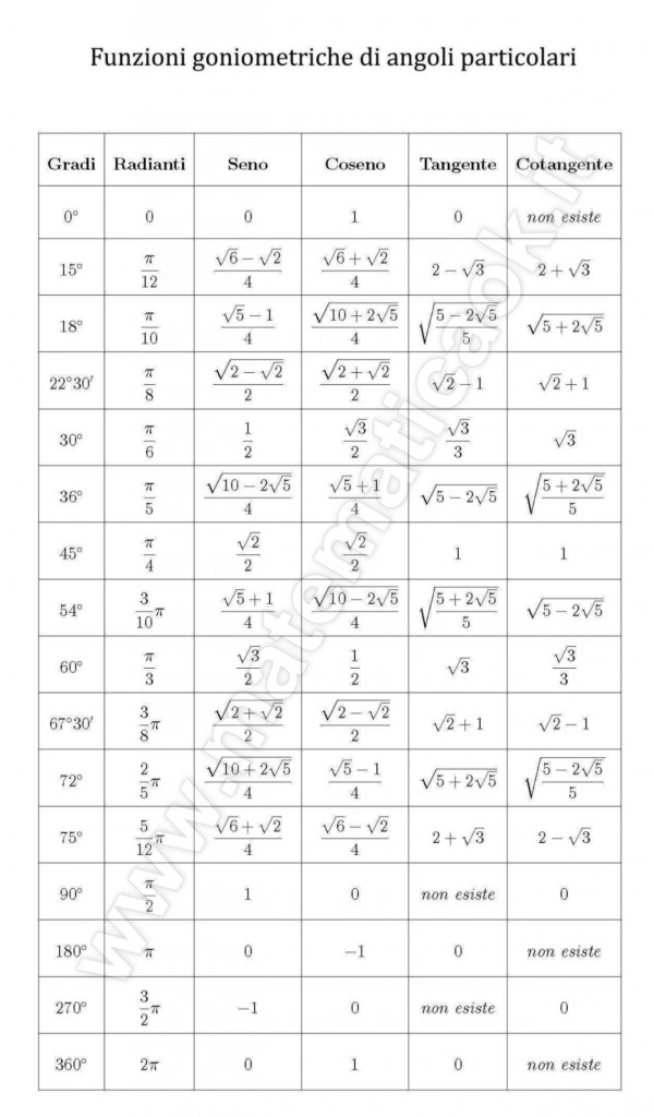 Funzioni goniometriche: tabella valori angoli ricorrenti