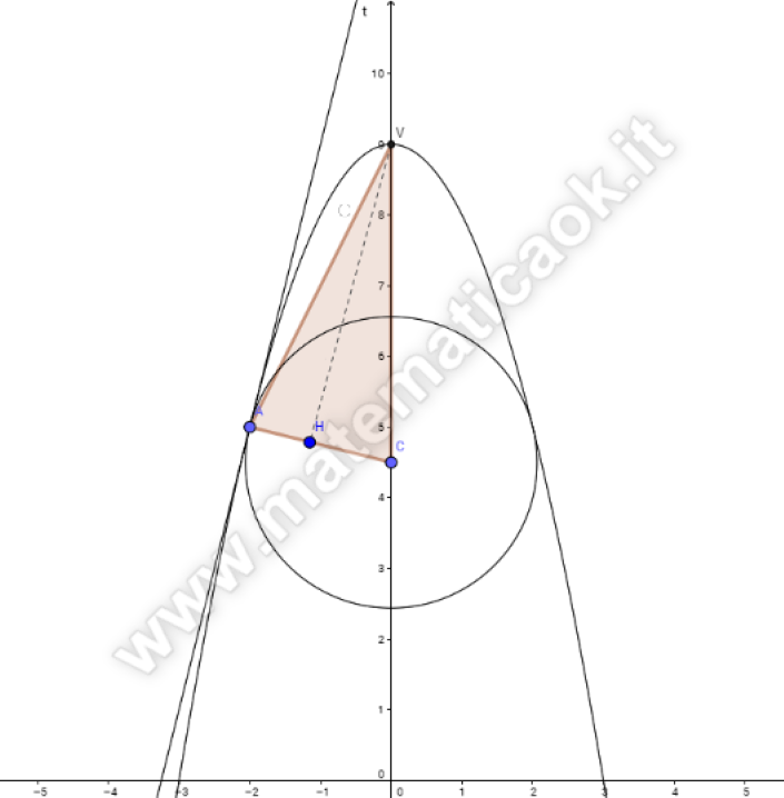 Parabola Grafico