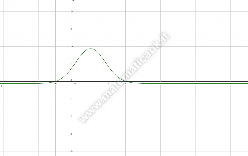 Grafico di funzione esponenziale