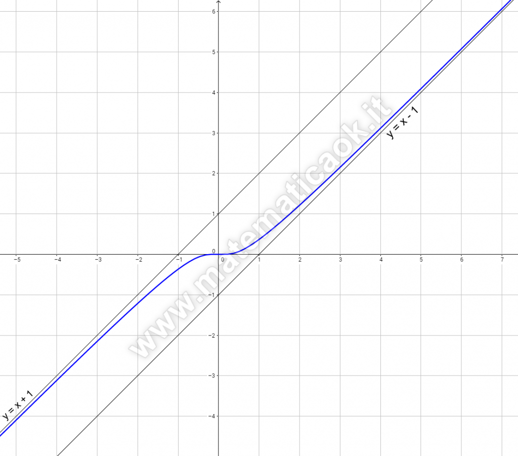 Grafico di funzione esponenziale con valore assoluto