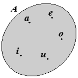 insieme Eulero-Venn